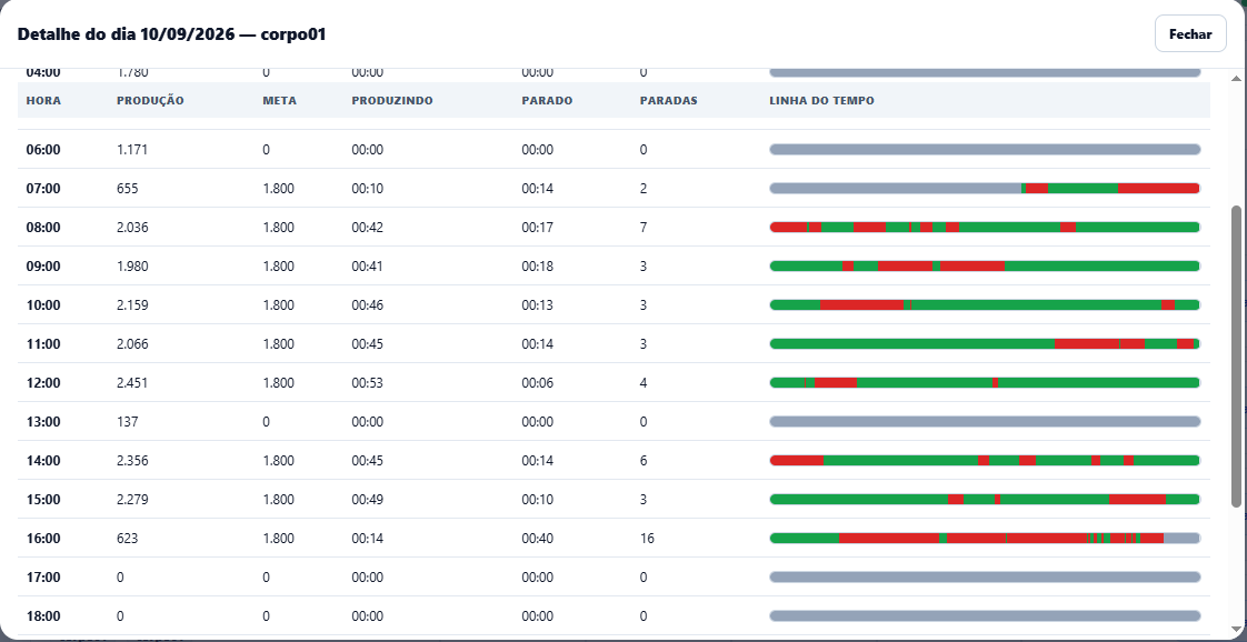 Detalhe real de um dia no IndFlow com produção, meta, tempo produzindo, tempo parado e linha do tempo por hora