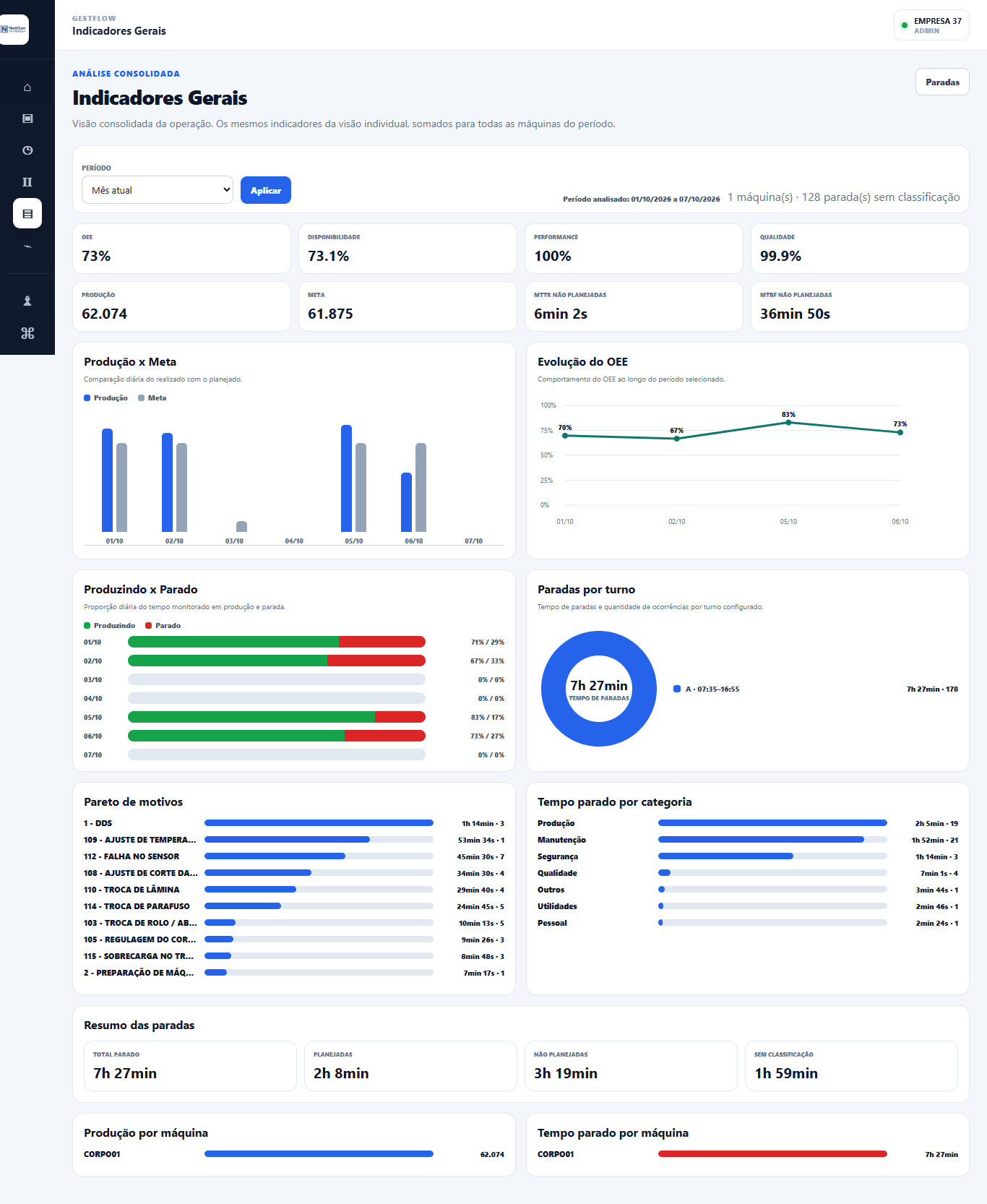 Tela real do IndFlow com indicadores de OEE, disponibilidade, performance, qualidade, produção e gráficos operacionais
